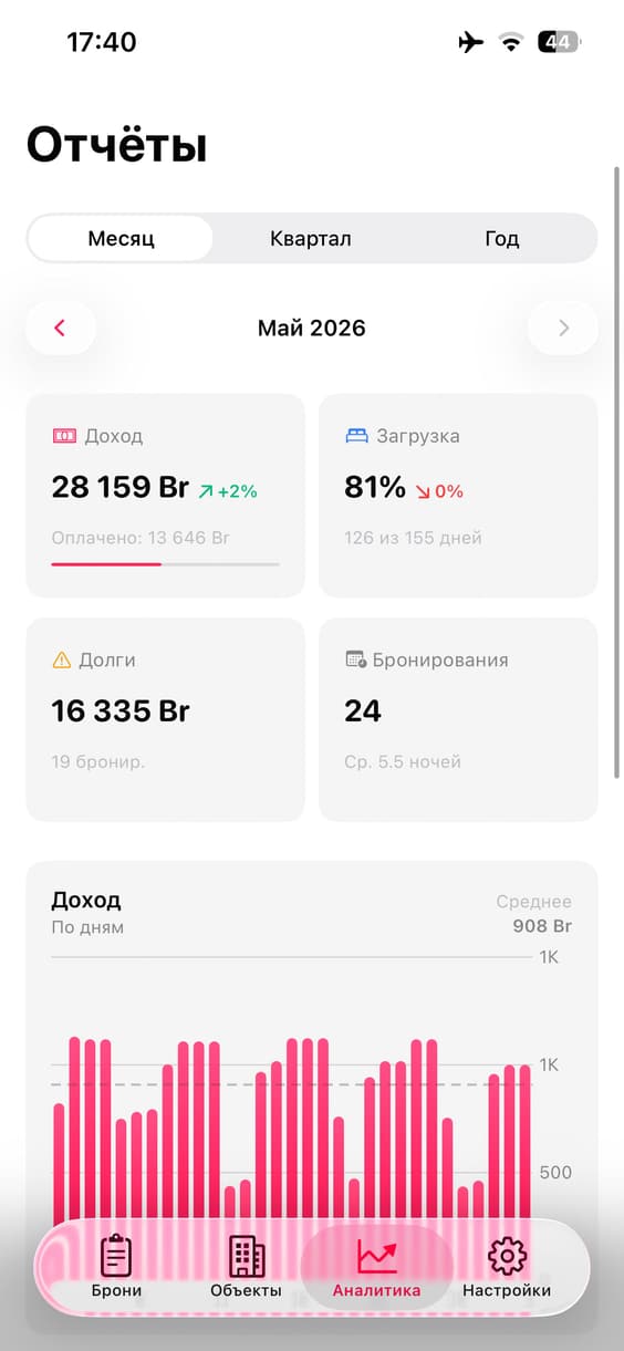 Аналитика дохода, загрузки и долгов в Rentical